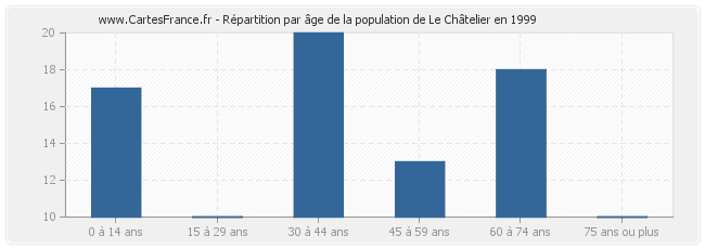 Répartition par âge de la population de Le Châtelier en 1999